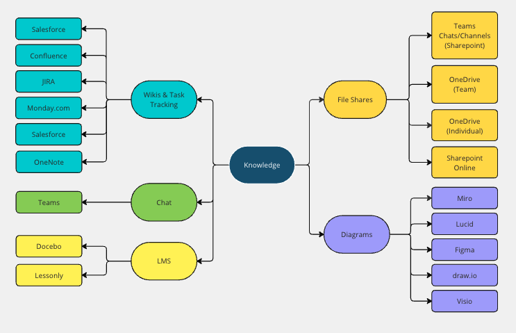 Knowledge App Sprawl Example